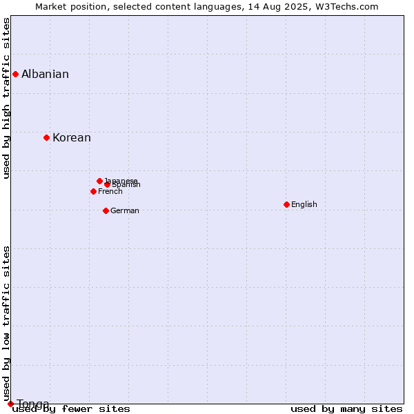 Market position of Korean vs. Albanian vs. Tonga