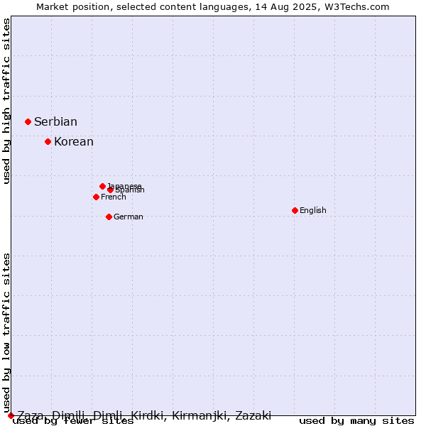 Market position of Korean vs. Serbian vs. Zaza, Dimili, Dimli, Kirdki, Kirmanjki, Zazaki