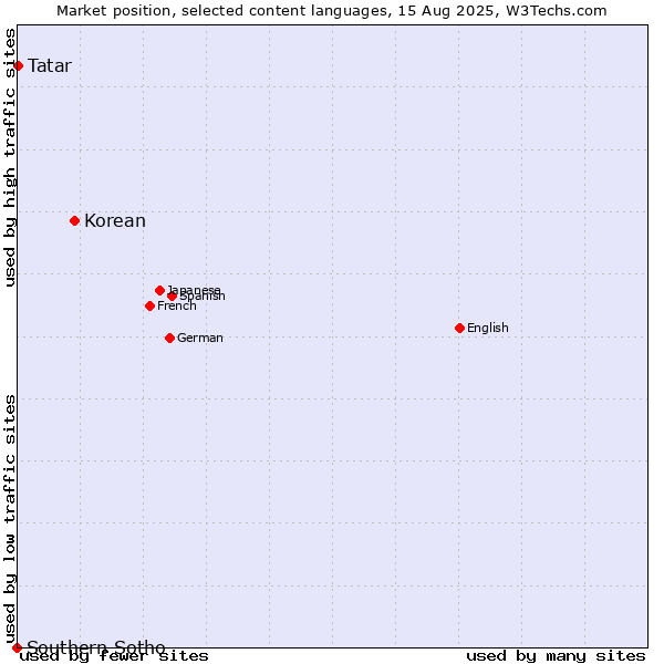 Market position of Korean vs. Tatar vs. Southern Sotho