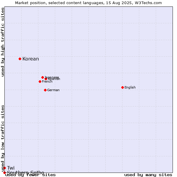 Market position of Korean vs. Twi vs. Southern Sotho