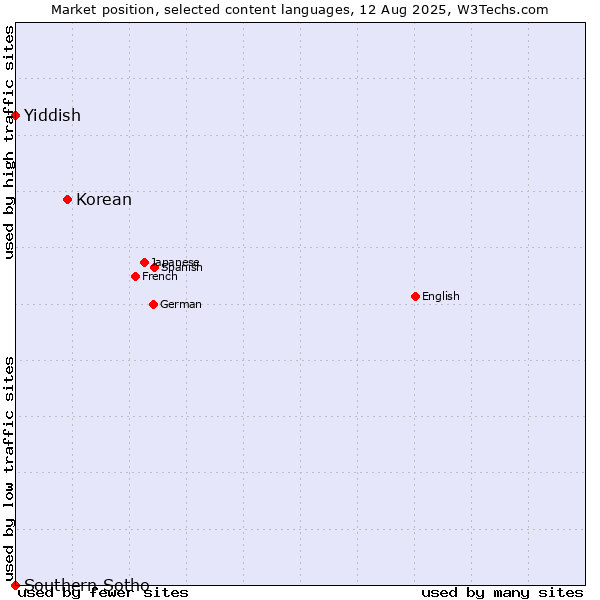 Market position of Korean vs. Yiddish vs. Southern Sotho
