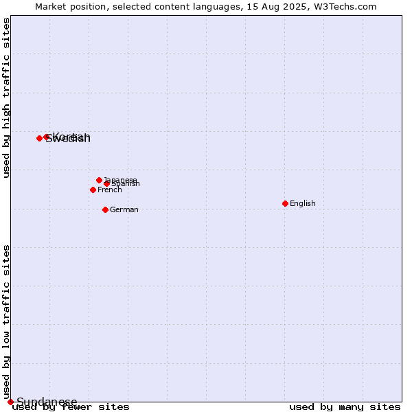Market position of Korean vs. Swedish vs. Sundanese