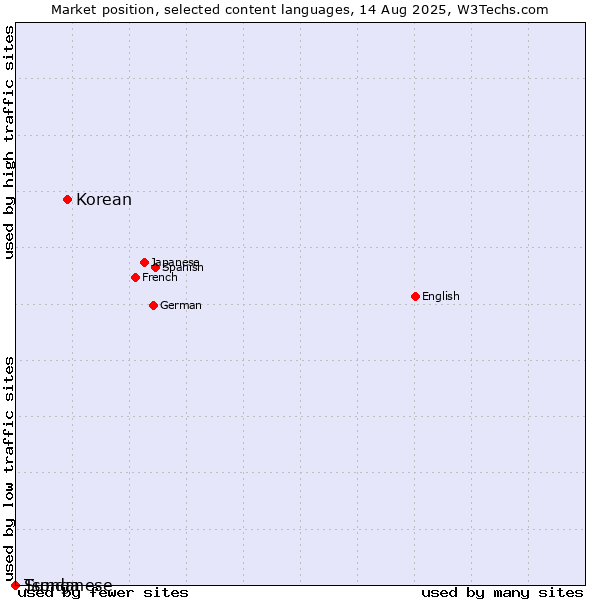 Market position of Korean vs. Sundanese vs. Tsonga