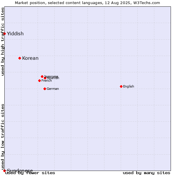 Market position of Korean vs. Yiddish vs. Sundanese