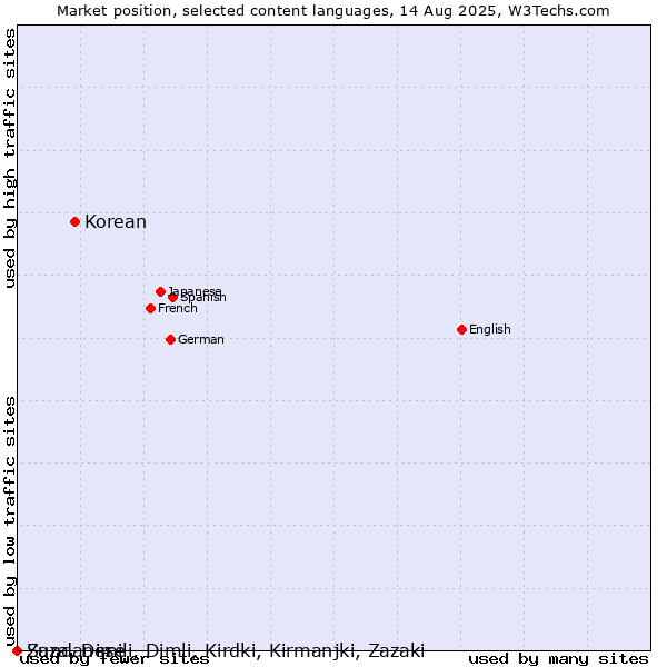 Market position of Korean vs. Sundanese vs. Zaza, Dimili, Dimli, Kirdki, Kirmanjki, Zazaki