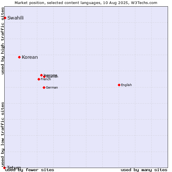 Market position of Korean vs. Swahili vs. Tetum