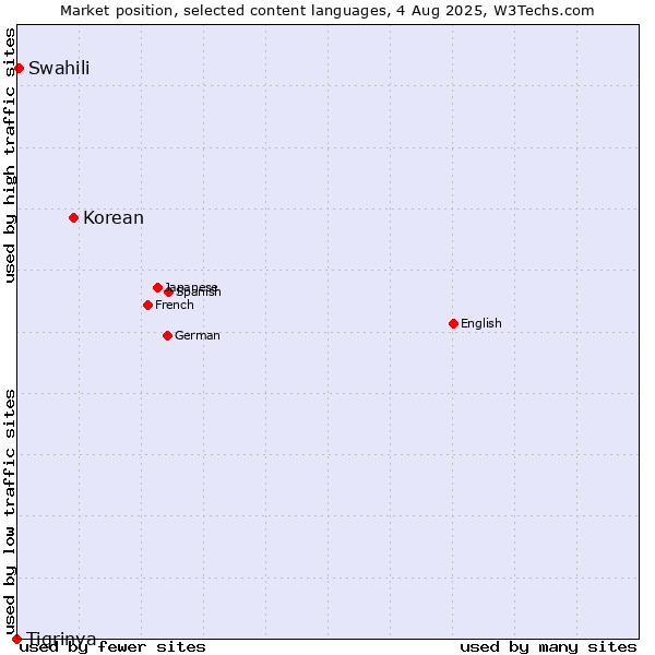 Market position of Korean vs. Swahili vs. Tigrinya