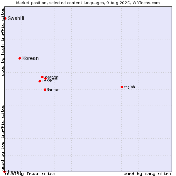 Market position of Korean vs. Swahili vs. Tonga