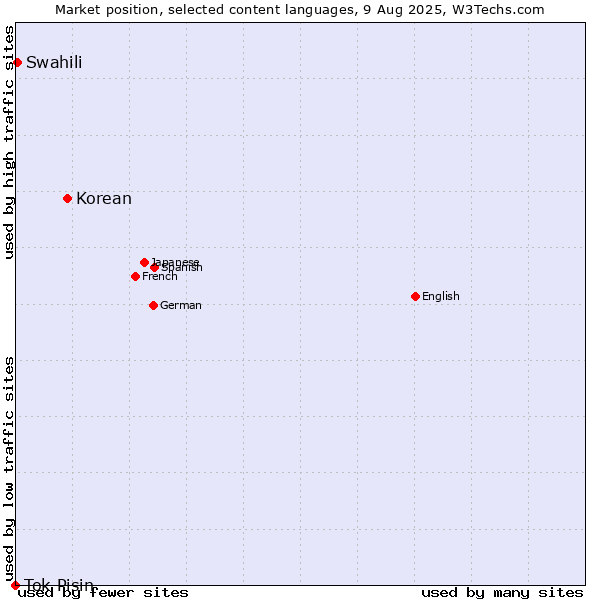 Market position of Korean vs. Swahili vs. Tok Pisin