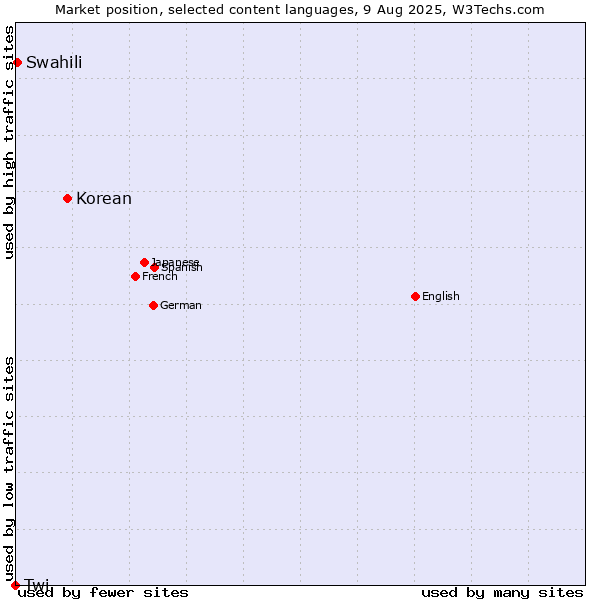 Market position of Korean vs. Swahili vs. Twi