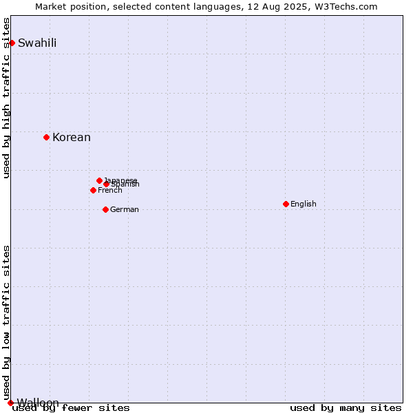 Market position of Korean vs. Swahili vs. Walloon