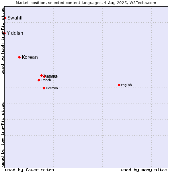 Market position of Korean vs. Swahili vs. Yiddish