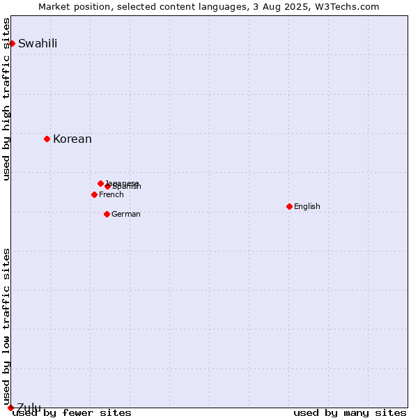 Market position of Korean vs. Swahili vs. Zulu