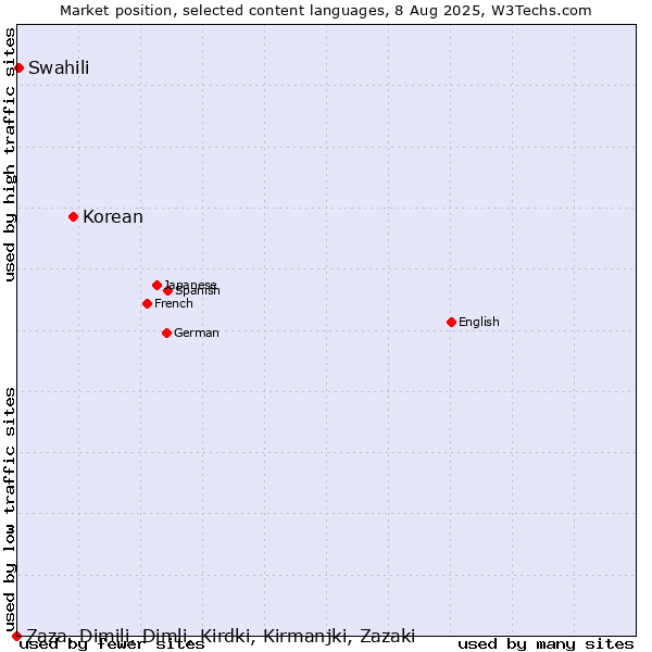 Market position of Korean vs. Swahili vs. Zaza, Dimili, Dimli, Kirdki, Kirmanjki, Zazaki