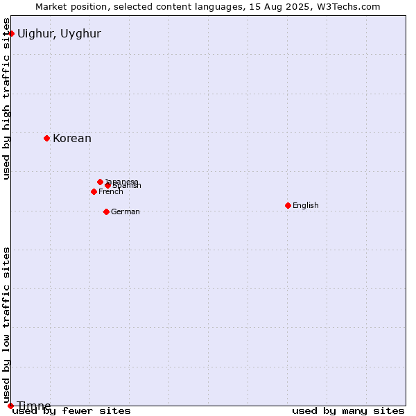 Market position of Korean vs. Uighur, Uyghur vs. Timne
