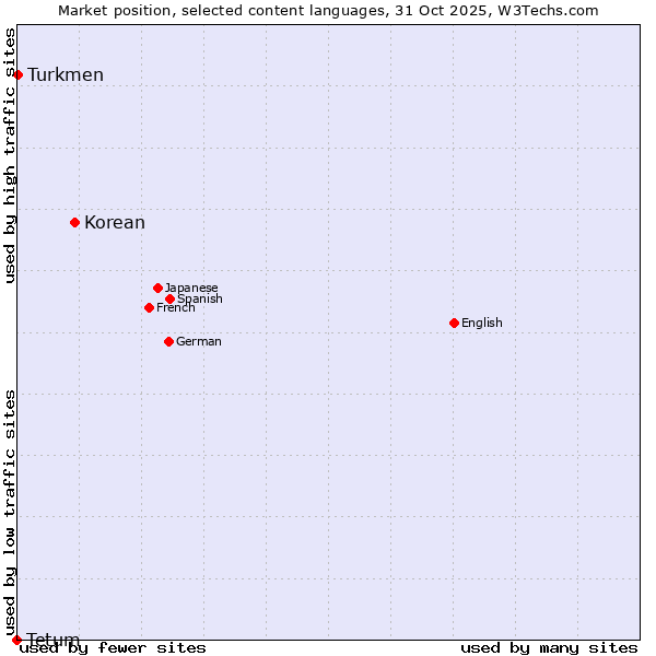 Market position of Korean vs. Turkmen vs. Tetum