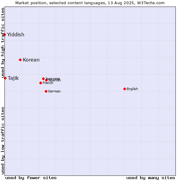 Market position of Korean vs. Tajik vs. Yiddish