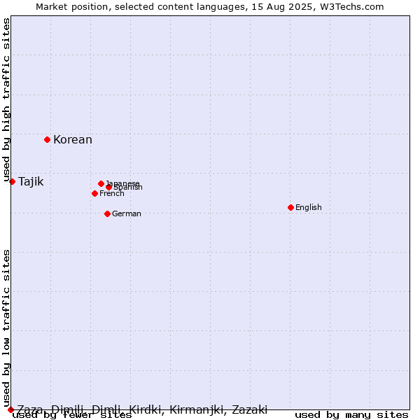 Market position of Korean vs. Tajik vs. Zaza, Dimili, Dimli, Kirdki, Kirmanjki, Zazaki