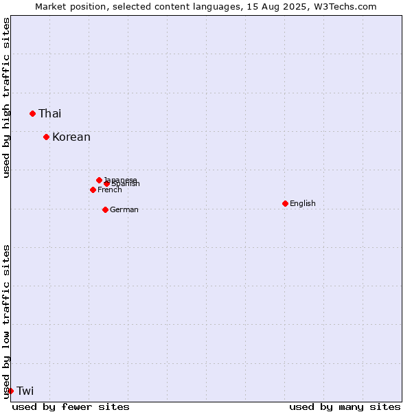 Market position of Korean vs. Thai vs. Twi