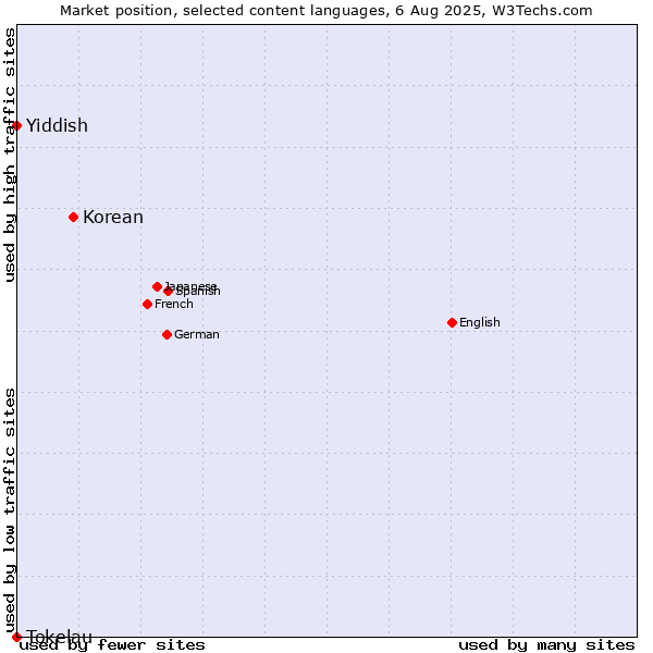 Market position of Korean vs. Yiddish vs. Tokelau