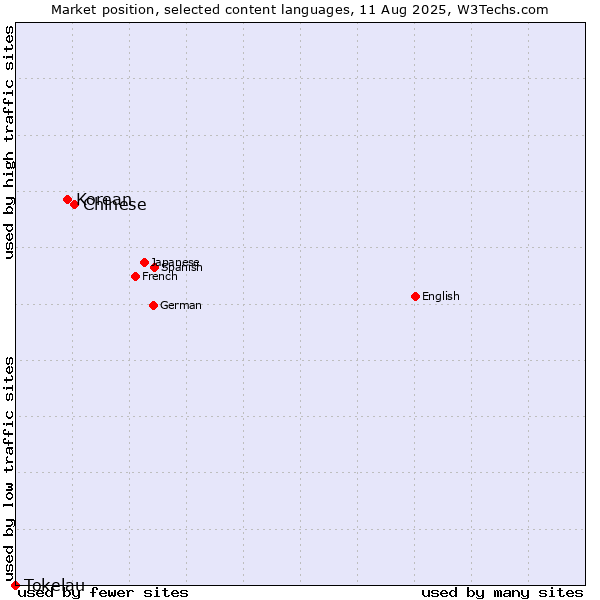 Market position of Chinese vs. Korean vs. Tokelau