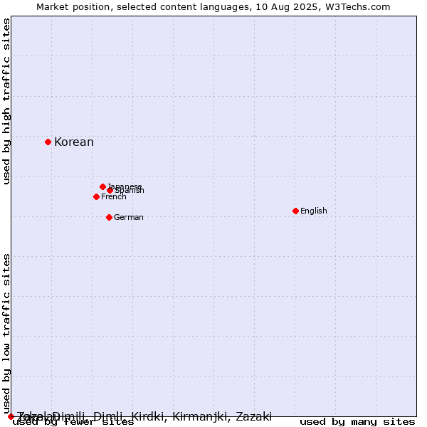Market position of Korean vs. Zaza, Dimili, Dimli, Kirdki, Kirmanjki, Zazaki vs. Tokelau