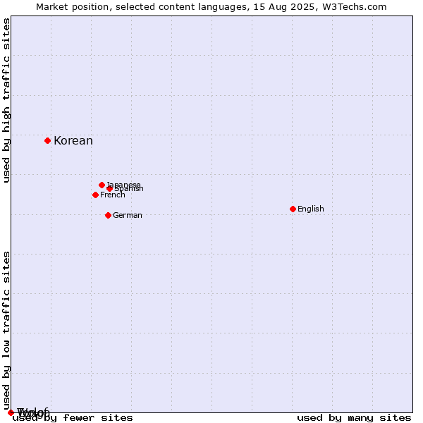 Market position of Korean vs. Wolof vs. Tonga