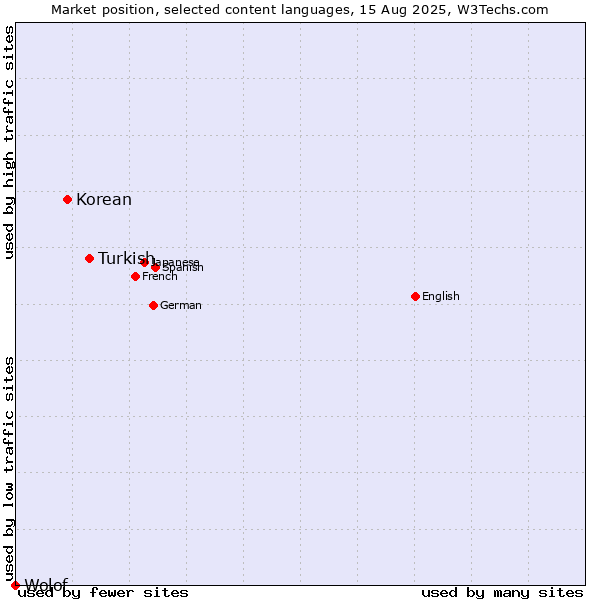 Market position of Turkish vs. Korean vs. Wolof