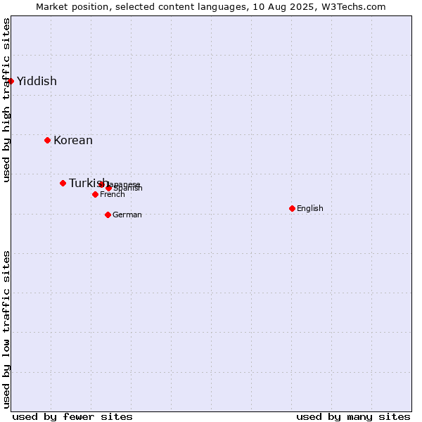 Market position of Turkish vs. Korean vs. Yiddish