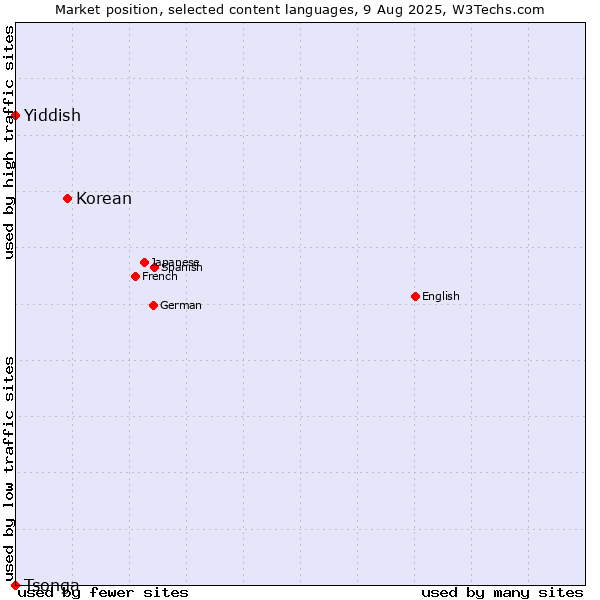 Market position of Korean vs. Yiddish vs. Tsonga