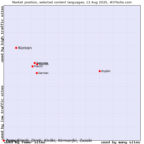 Market position of Korean vs. Tsonga vs. Zaza, Dimili, Dimli, Kirdki, Kirmanjki, Zazaki