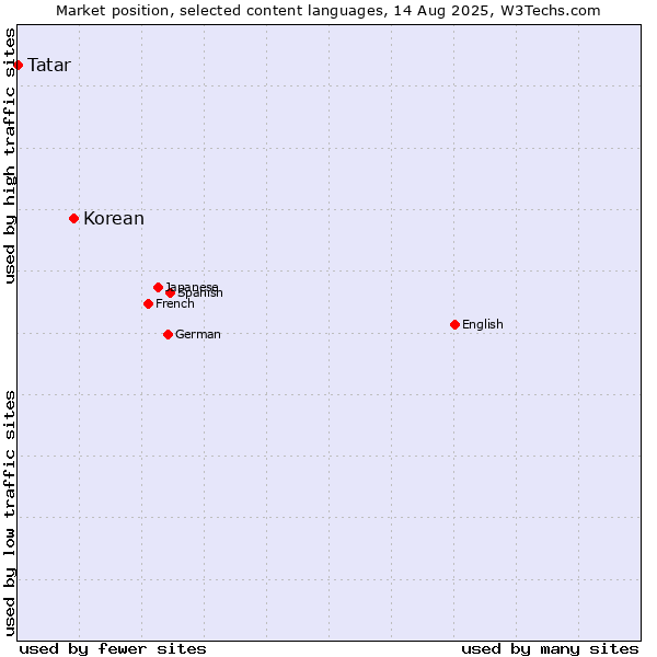 Market position of Korean vs. Tatar