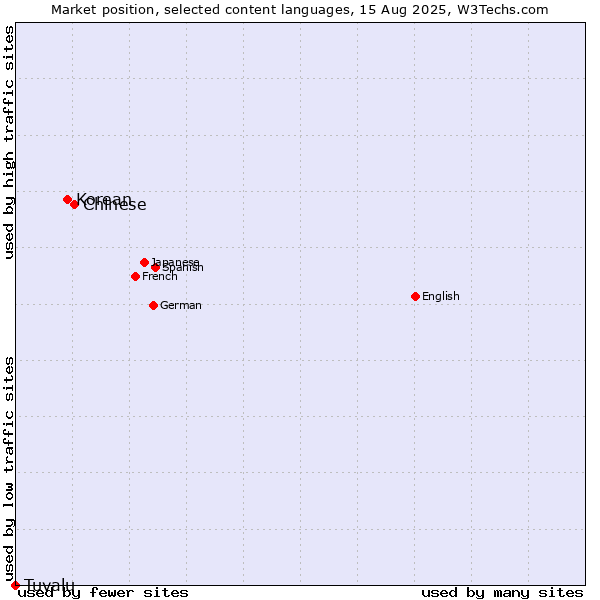 Market position of Chinese vs. Korean vs. Tuvalu
