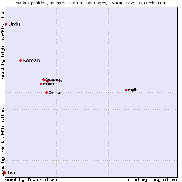 Market position of Korean vs. Urdu vs. Twi