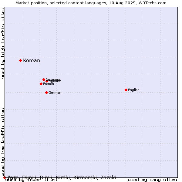 Market position of Korean vs. Twi vs. Zaza, Dimili, Dimli, Kirdki, Kirmanjki, Zazaki