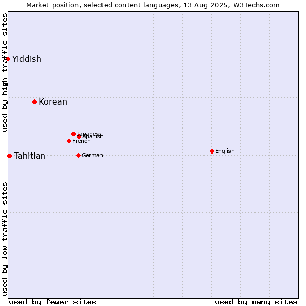 Market position of Korean vs. Tahitian vs. Yiddish