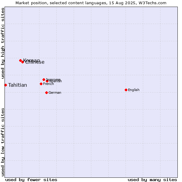 Market position of Chinese vs. Korean vs. Tahitian