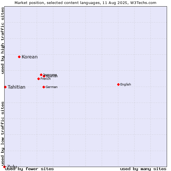 Market position of Korean vs. Tahitian vs. Zulu