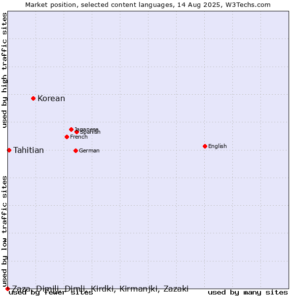 Market position of Korean vs. Tahitian vs. Zaza, Dimili, Dimli, Kirdki, Kirmanjki, Zazaki