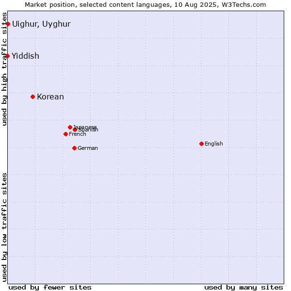 Market position of Korean vs. Uighur, Uyghur vs. Yiddish
