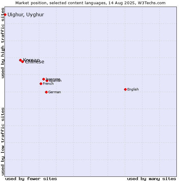 Market position of Chinese vs. Korean vs. Uighur, Uyghur