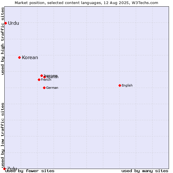 Market position of Korean vs. Urdu vs. Zulu