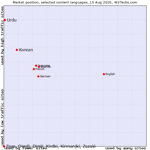 Market position of Korean vs. Urdu vs. Zaza, Dimili, Dimli, Kirdki, Kirmanjki, Zazaki