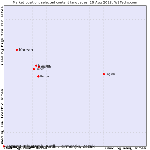 Market position of Korean vs. Zaza, Dimili, Dimli, Kirdki, Kirmanjki, Zazaki vs. Zhuang, Chuang