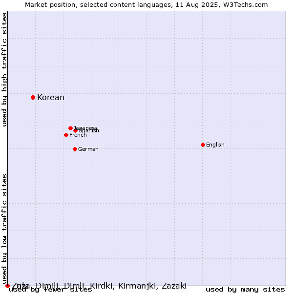 Market position of Korean vs. Zulu vs. Zaza, Dimili, Dimli, Kirdki, Kirmanjki, Zazaki