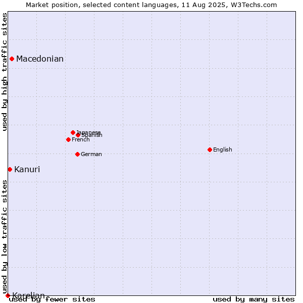 Market position of Macedonian vs. Kanuri vs. Karelian