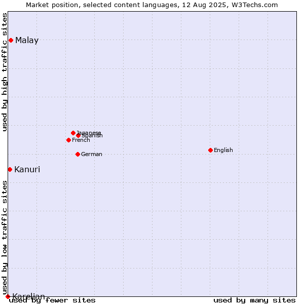 Market position of Malay vs. Kanuri vs. Karelian