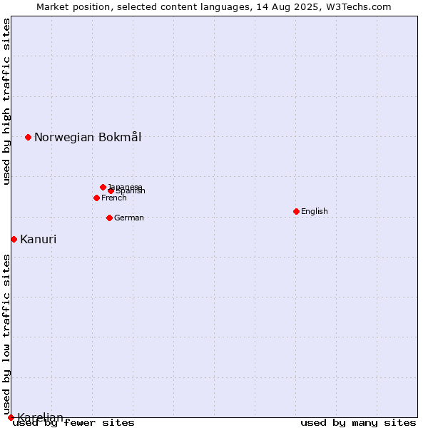 Market position of Norwegian Bokmål vs. Kanuri vs. Karelian