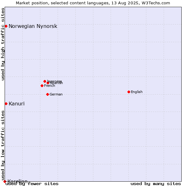 Market position of Kanuri vs. Norwegian Nynorsk vs. Karelian