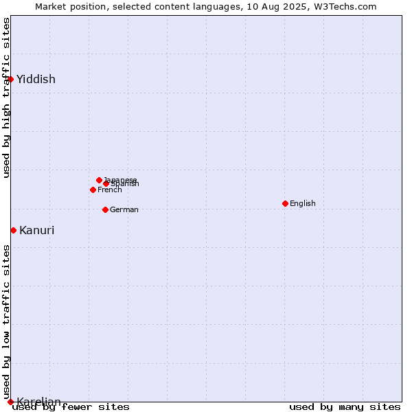 Market position of Kanuri vs. Yiddish vs. Karelian